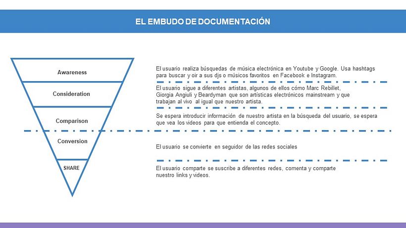 Mi Proyecto del curso: I'm Not a Dj - Plan de medios digitales 2