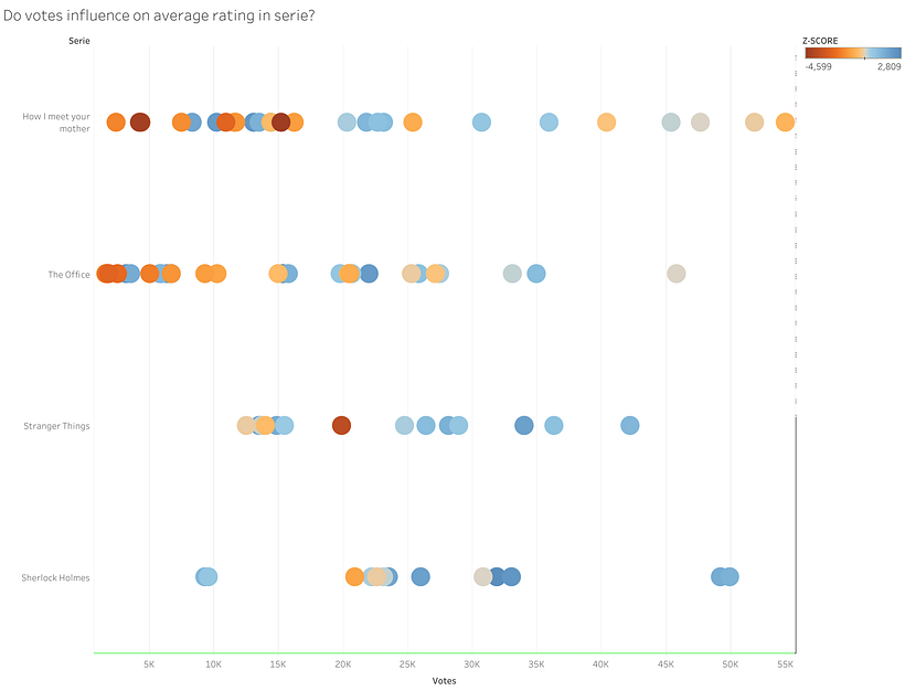 Gráfico 2: Gantt (valoración vs. votos)