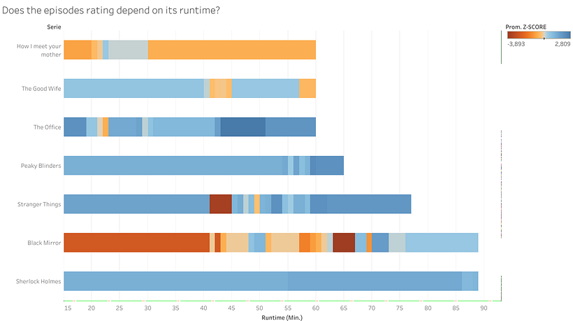 Gráfico 3: Gantt (valoración vs duración)