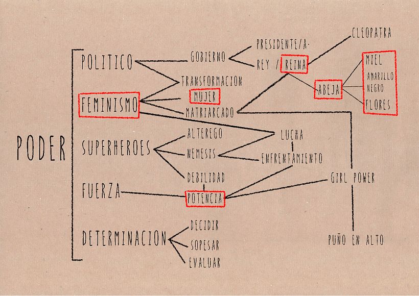 Gliederung der Elemente. Auslöser, um über das zu erstellende Bild nachzudenken.