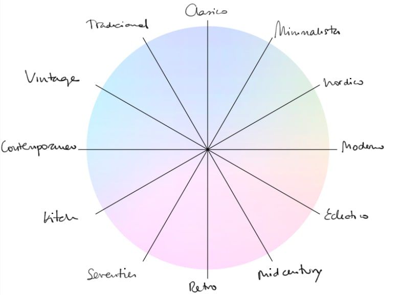 What forms can interior design adopt?