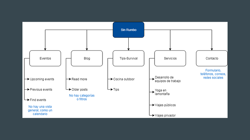 Mi Proyecto del curso: Principios fundamentales de UX 7