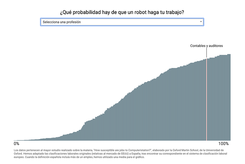 "How susceptible are jobs to Computeristation?", Oxford Martin School