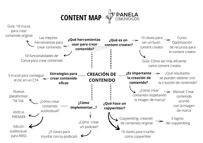 Proyecto Inbound Marketing PANELA