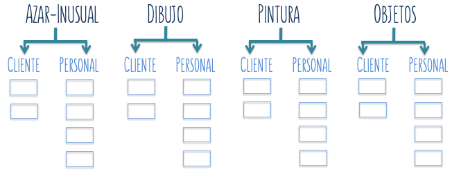 La manera en que se organizarán los trabajos dentro de cada espacio