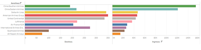 Decidí hacer un gráfico sobre los destinos y las ganancias anuales de algunas aerolíneas muy famosas a nivel mundial.