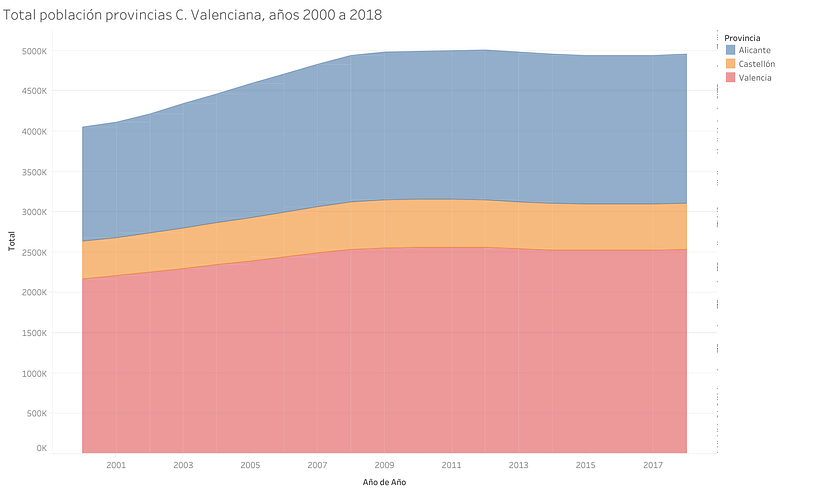 Total población provincias C. Valenciana, años 2000 a 2018