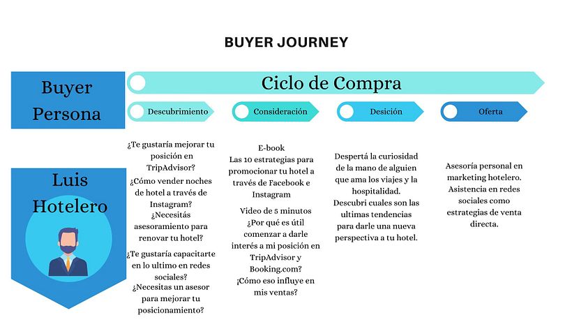Mi Proyecto del curso: Conceptos básicos del Inbound Marketing 5