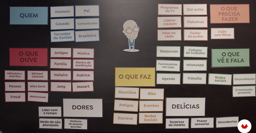 Muestra de tablero lleno: Mapa de Empatía. Marcelo Tas