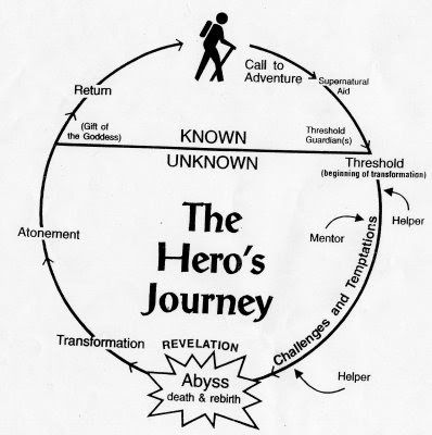 Diagram of The Hero's Journey by Joseph Campbell