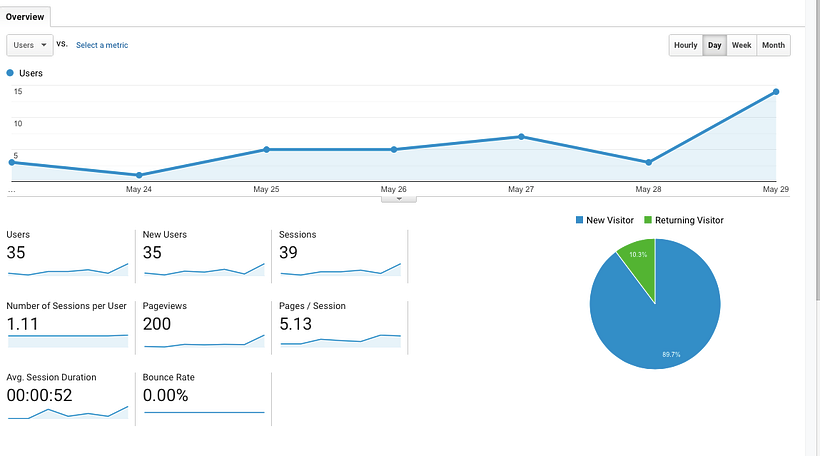 Aplicando Google Analytics he descubierto el interés de los clientes por el sitio web, y la conclusión es que hay más visitan