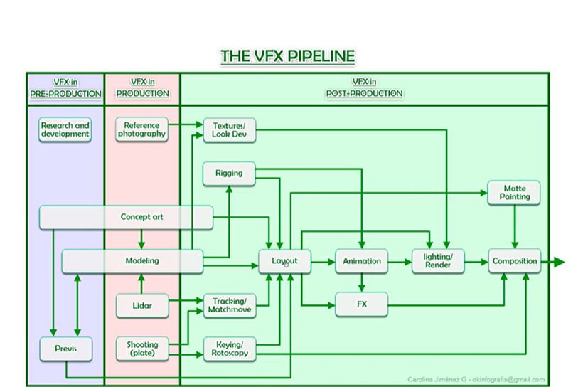The VFX pipeline, Carolina Jiménez