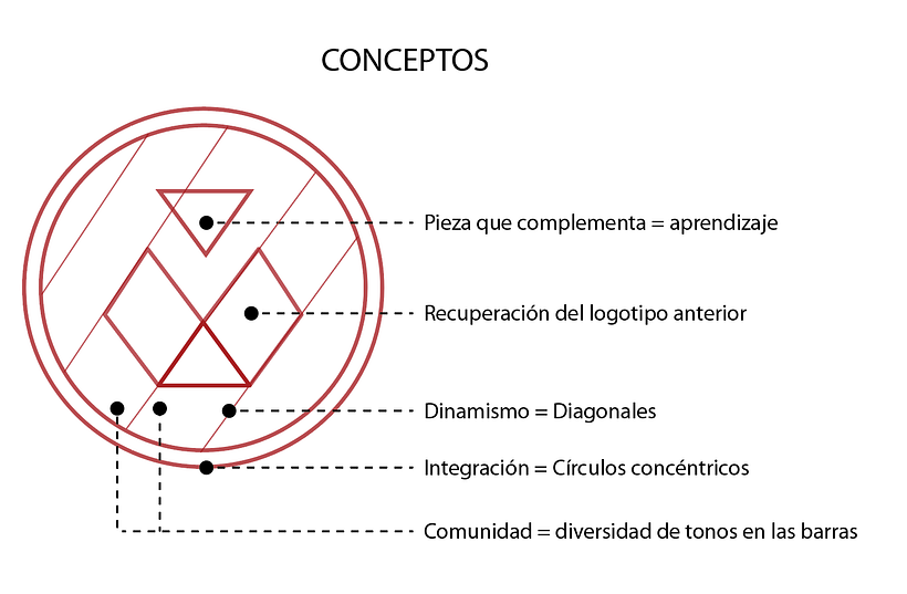Conceptos rectores del rediseño
