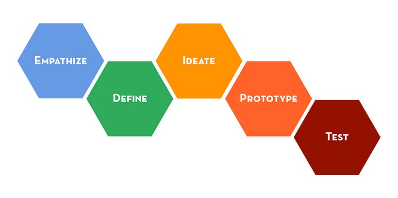 Design Thinking Process (Stanford d.School)