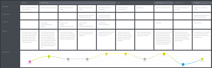 Journey Map for Maria