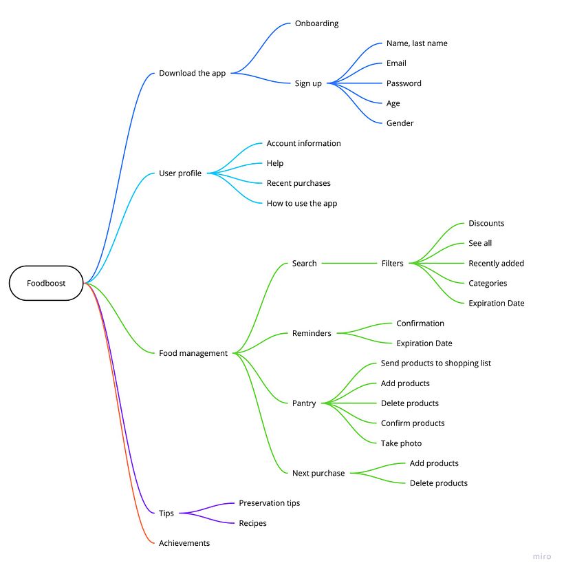 Potential sitemap for Foodboost