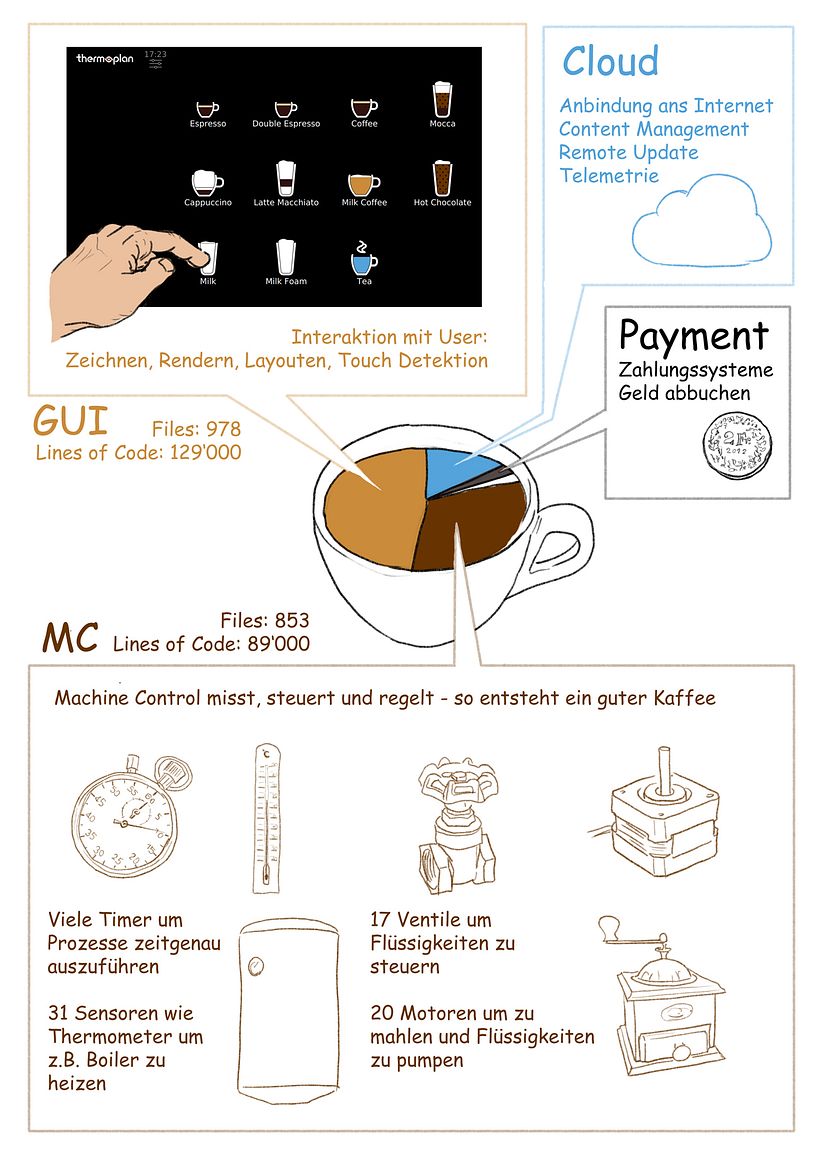 Software part of a coffee machine