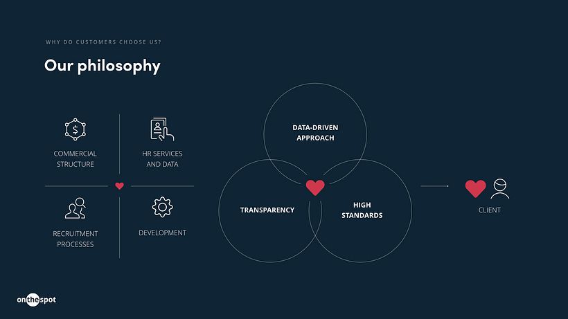 Sales deck for On the Spot Development 2