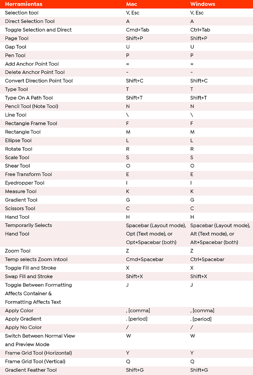Shortcuts InDesign