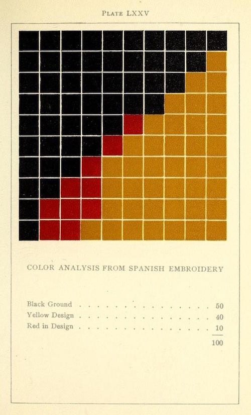 Análise de um bordado espanhol, por Emily Noyes Vanderpoel