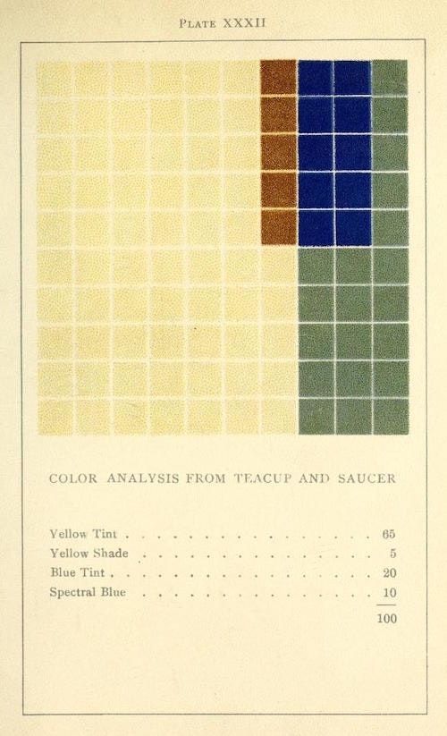 Análise de uma xícara de chá e pires, por Emily Noyes Vanderpoel
