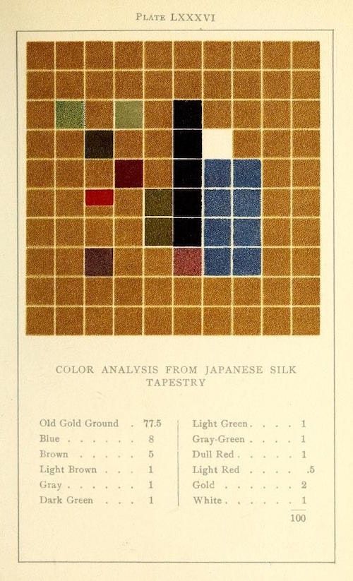 Análise de uma tapeçaria japonesa de seda, por Emily Noyes Vanderpoel