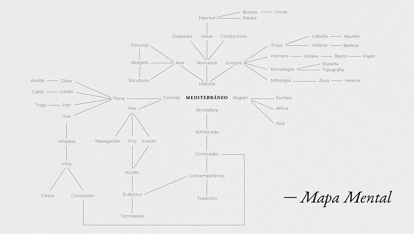 Mind map. Human Studio