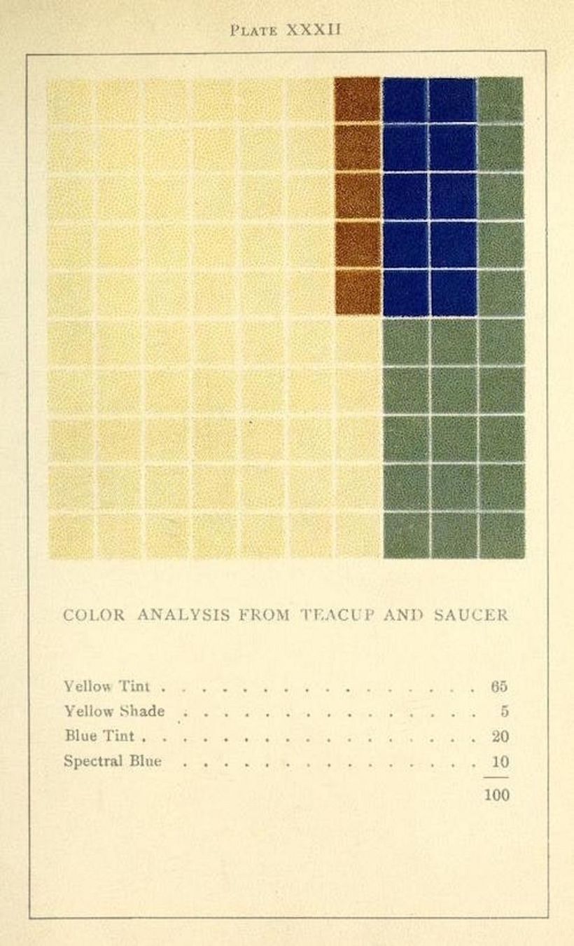 Analysis of a cup of tea and a plate by Emily Noyes Vanderpoel