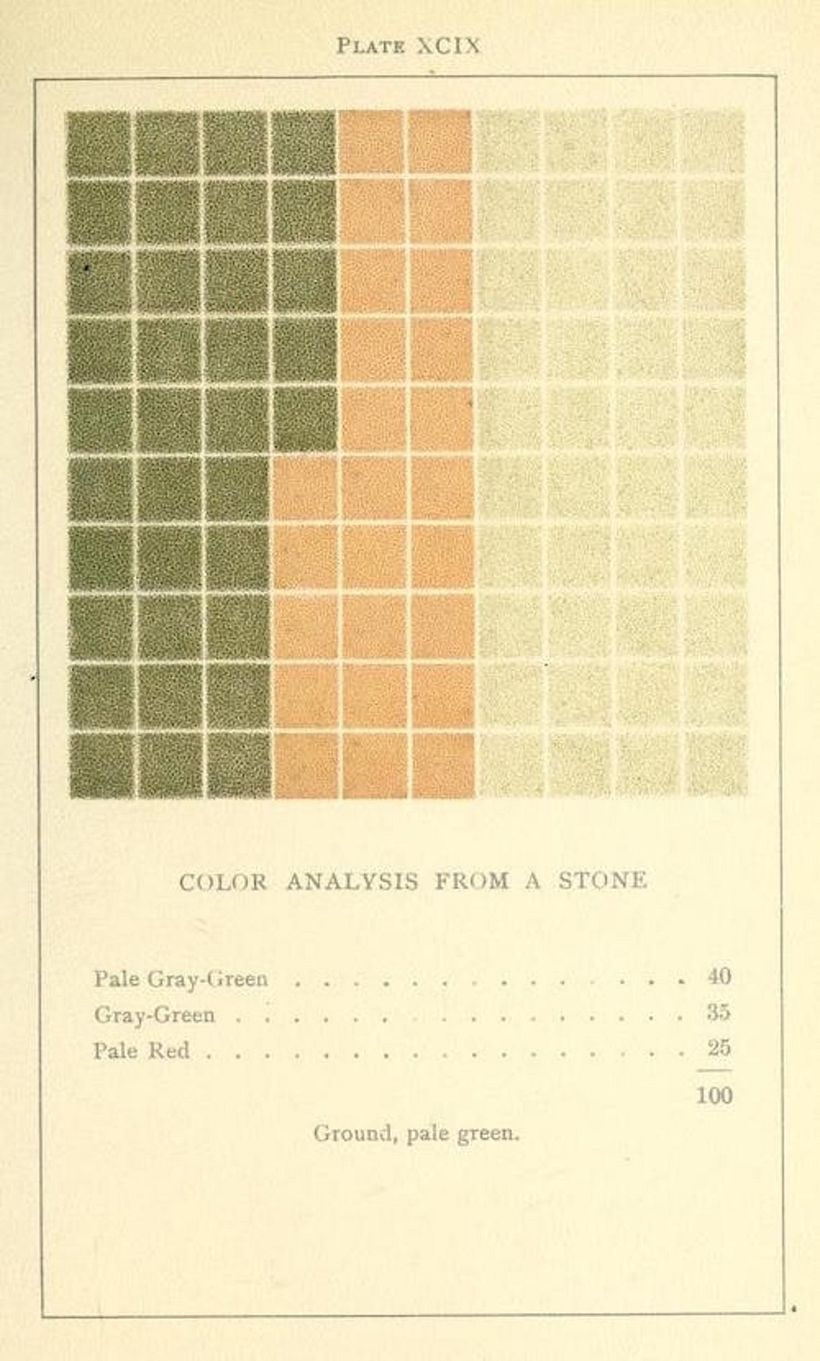 Analysis of a stone by Emily Noyes Vanderpoel
