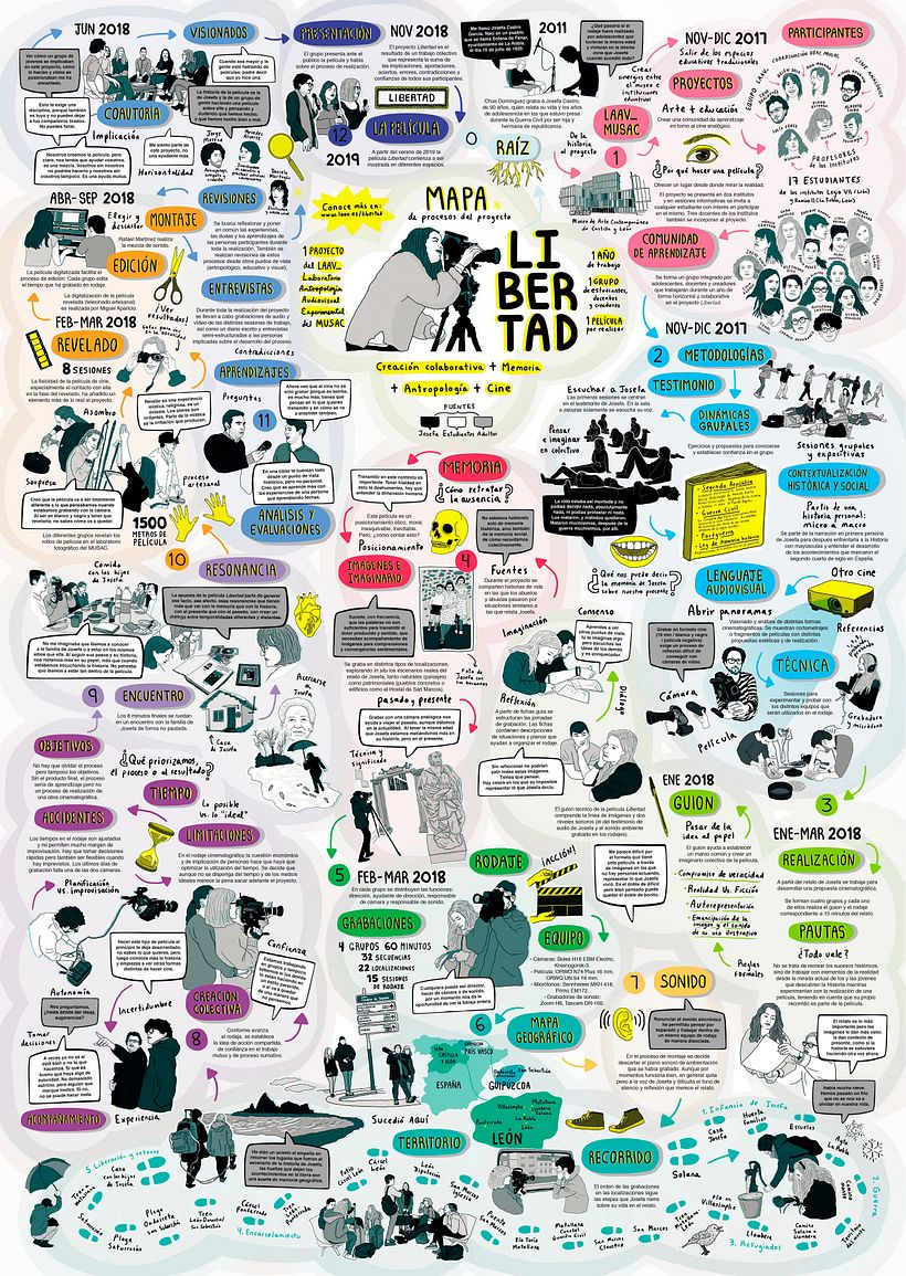 Mapa visual de LIBERTAD 0