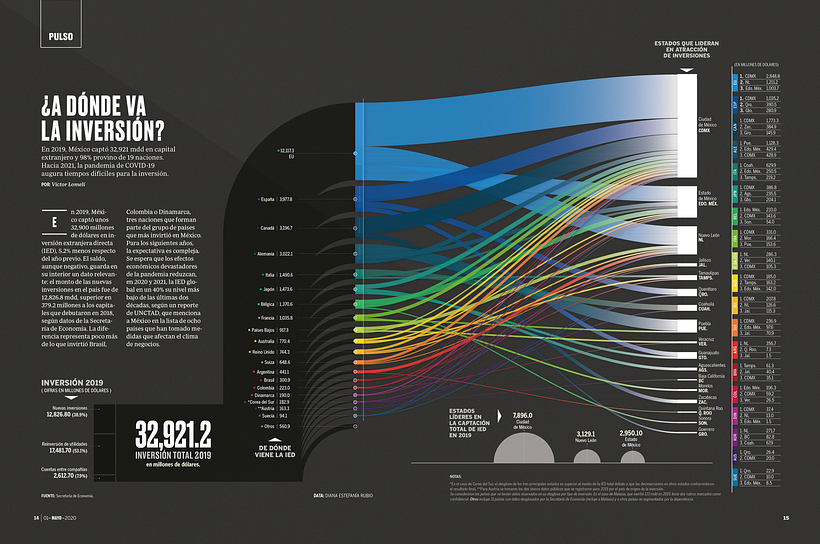 My last data visualization for @expansionmx "Where is the investment going?”... issue May 2020 for Grupo Expansion.