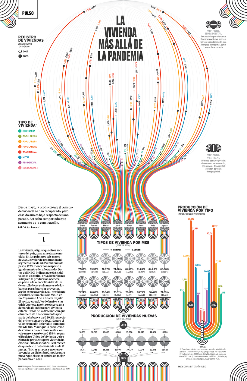 Data visualization for Expansion Magazine, issue October 2020. 