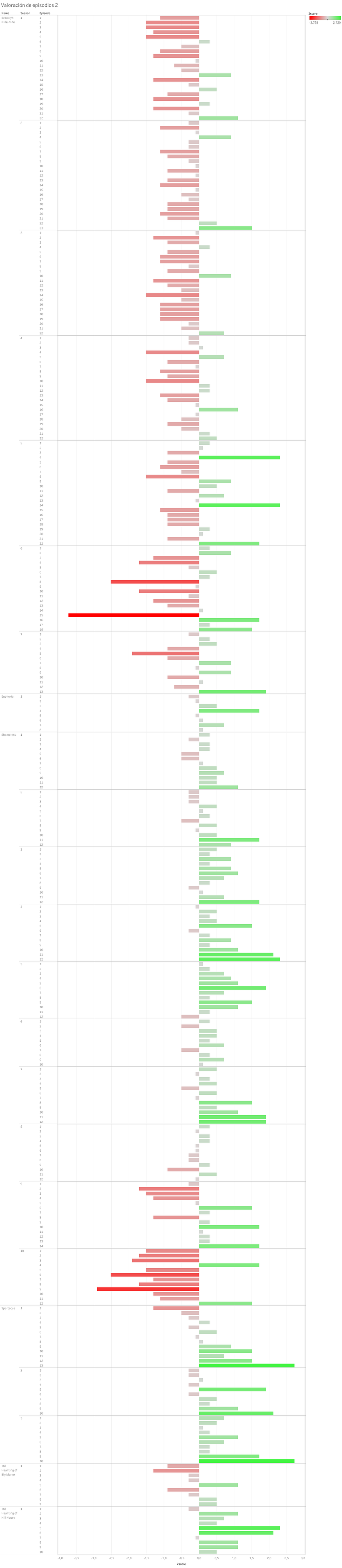 Misma valoración pero visualizada de una manera distinta. Se pueden apreciar rápidamente los episodios mejor y peor valorados