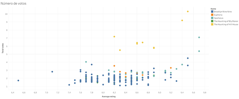 Comparación del número de votos y sus valoraciones que ha recibido cada serie.