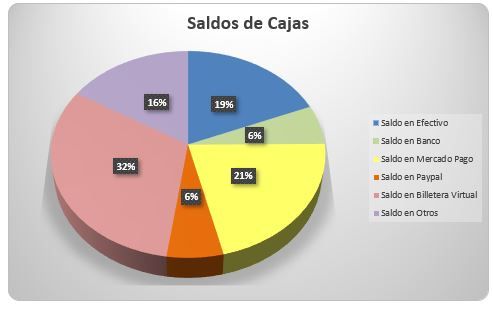Gráfico de torta 3D con saldos parciales en cada caja
