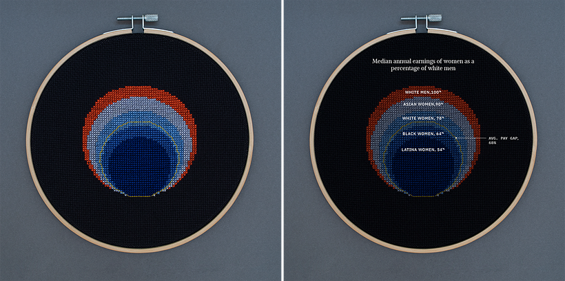 Women on average make just 68% of what white men make, while Black women make 64% and Latina women make 54%.