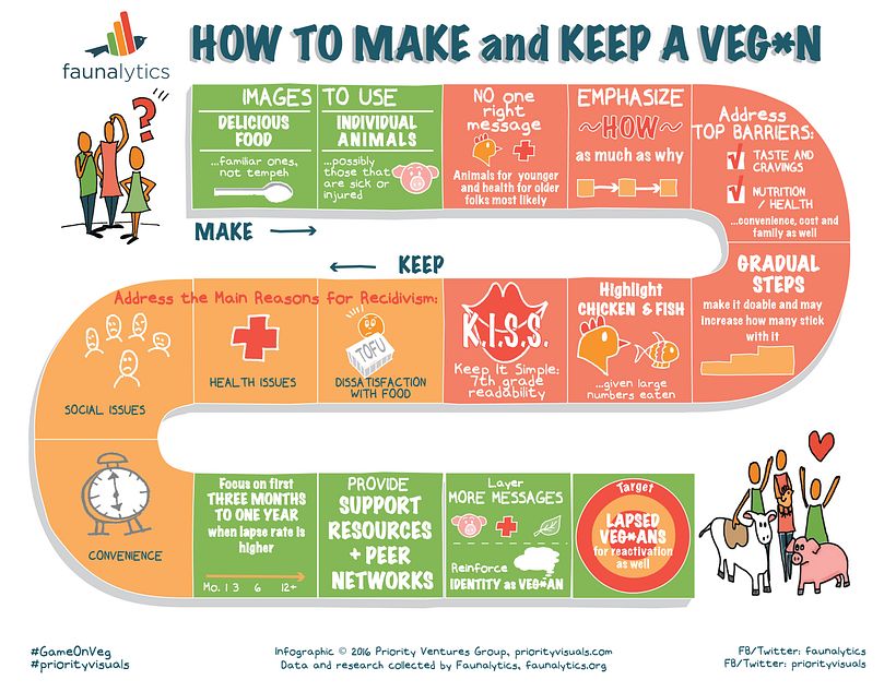 Infographic to help advocates use research-supported strategies for outreach on plant-base foods. 