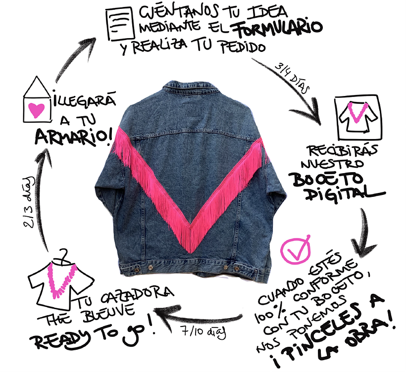 Proceso Circular para conseguir tu cazadora personalizada única