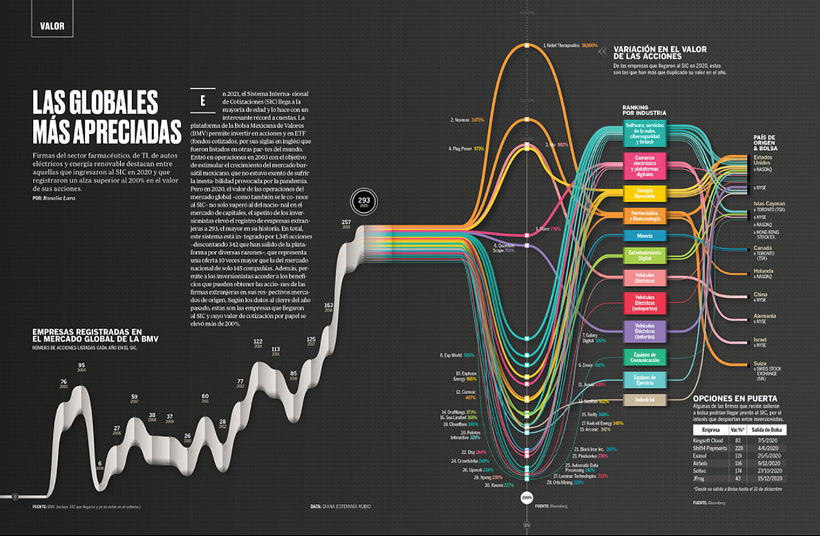 Data Visualizations for Expansión Magazine Mexico. Issue First half of February 2021. 