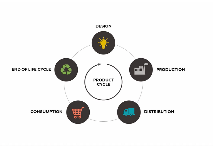 Circular design cycle.