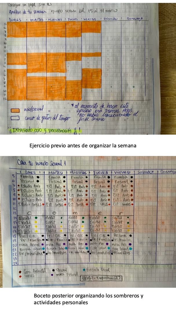 Muestra de horas de procrastinación vs el horario ideal con el ejercicio de los sombreros y vida personal