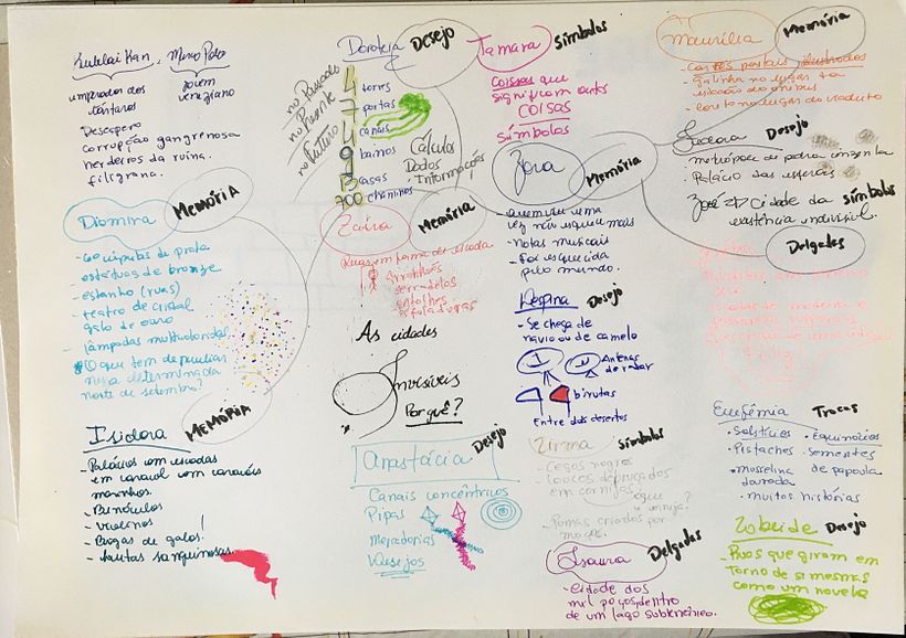 Mapa mental / Mind map