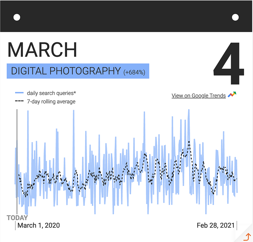 Volume de pesquisas pelo termo Digital Photography ao longo de 2020