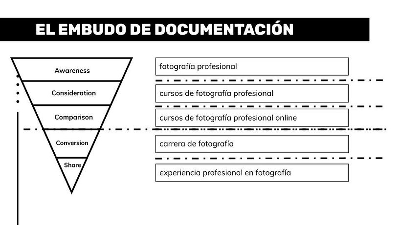 Embudo de documentación