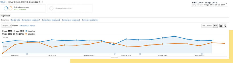 Evolución del tráfico desde Google de un año de trabajo VS el año anterior