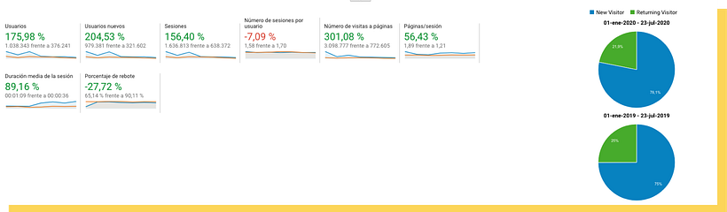 Comparativa de tráfico de 7 meses de trabajo respecto al año anterior