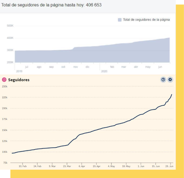 Evolución del crecimiento de la comunidad en Facebook e Instagram