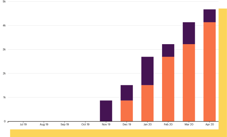 Evolución de la base de emails registrados en la base de datos del proyecto.