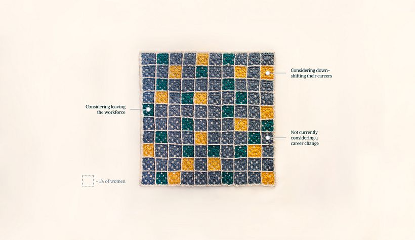 One third of working mothers have considered reducing their participation in the workforce, reversing decades of progress.