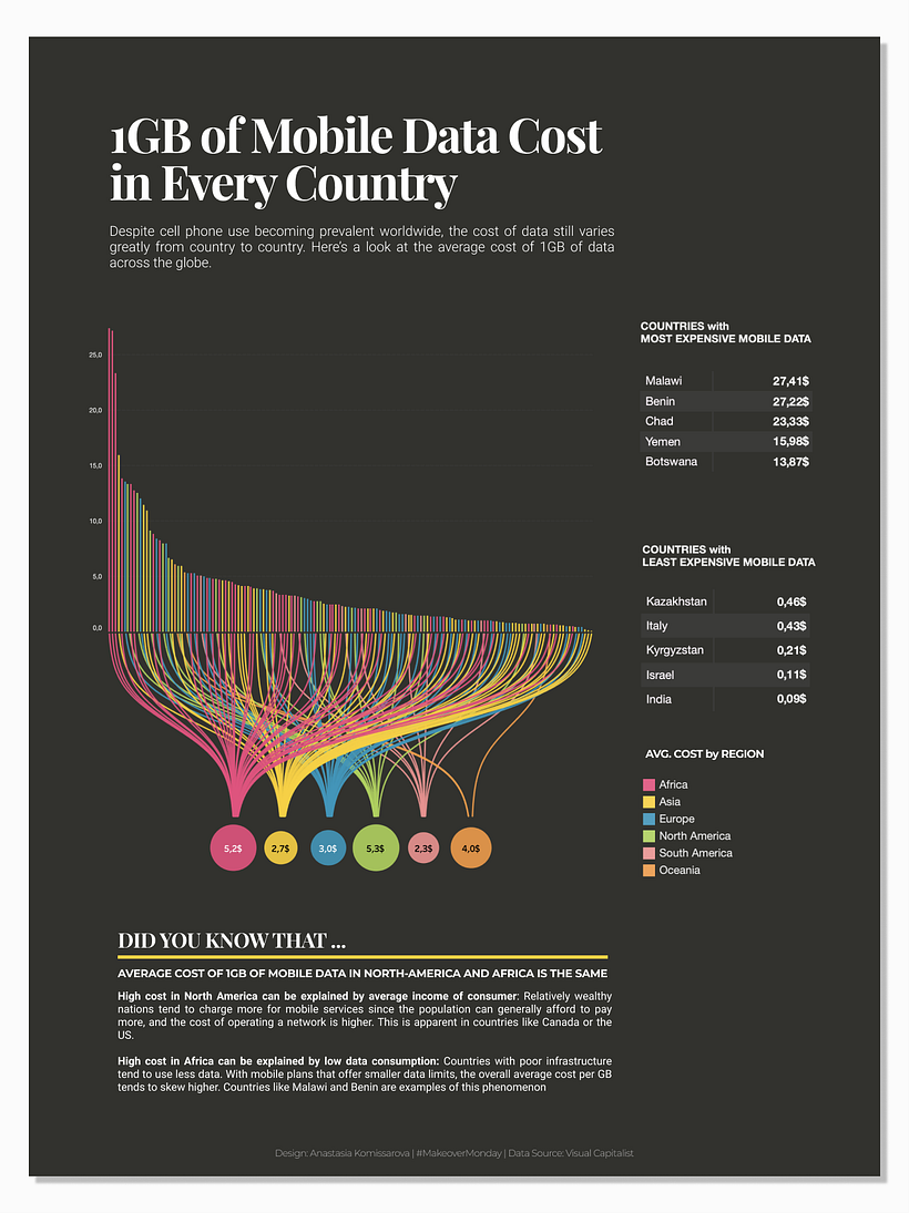 My project in Data Visualization for Editorial Projects course 3